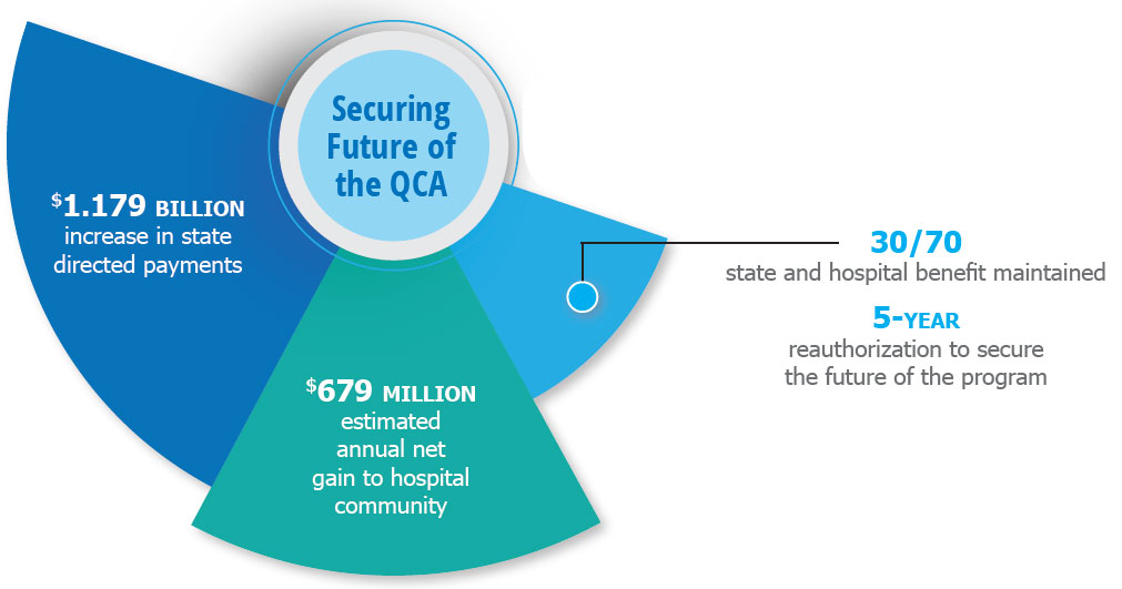 Securing the future of the QCA